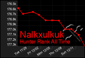 Total Graph of Nalkxulkuk