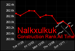 Total Graph of Nalkxulkuk