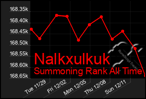 Total Graph of Nalkxulkuk