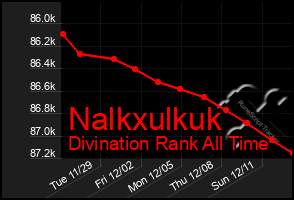 Total Graph of Nalkxulkuk