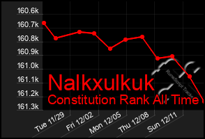 Total Graph of Nalkxulkuk