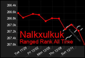 Total Graph of Nalkxulkuk