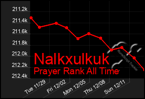 Total Graph of Nalkxulkuk