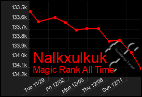 Total Graph of Nalkxulkuk