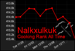 Total Graph of Nalkxulkuk