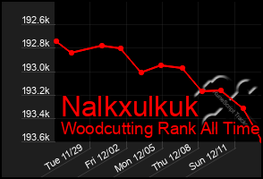 Total Graph of Nalkxulkuk