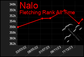 Total Graph of Nalo