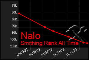 Total Graph of Nalo