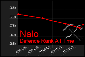 Total Graph of Nalo