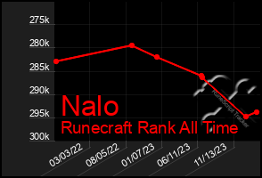 Total Graph of Nalo