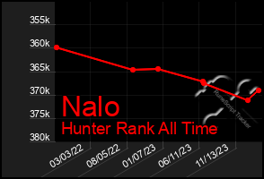 Total Graph of Nalo