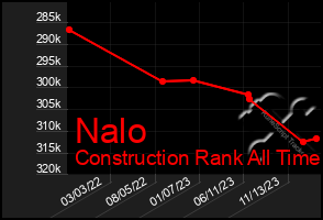 Total Graph of Nalo