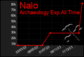 Total Graph of Nalo