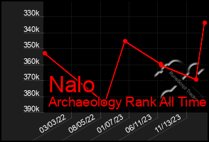 Total Graph of Nalo