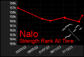 Total Graph of Nalo