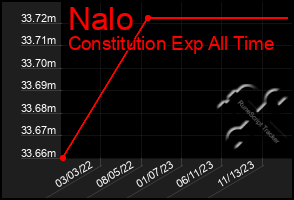 Total Graph of Nalo