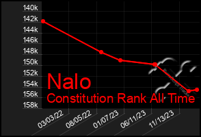 Total Graph of Nalo