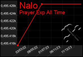 Total Graph of Nalo