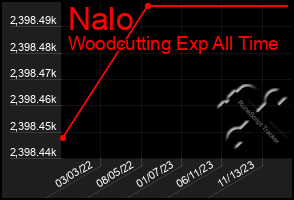 Total Graph of Nalo