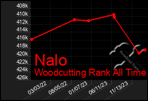 Total Graph of Nalo