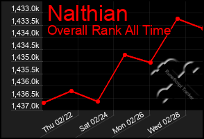 Total Graph of Nalthian