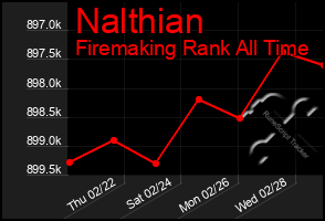 Total Graph of Nalthian