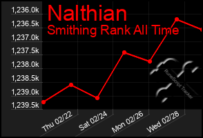 Total Graph of Nalthian