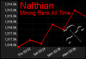 Total Graph of Nalthian