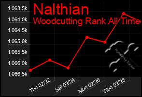 Total Graph of Nalthian