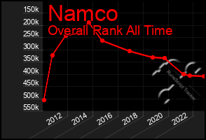 Total Graph of Namco