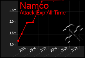 Total Graph of Namco