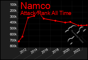 Total Graph of Namco