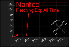 Total Graph of Namco