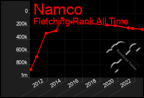 Total Graph of Namco