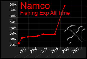 Total Graph of Namco