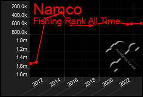 Total Graph of Namco