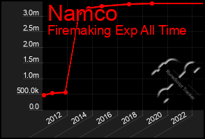 Total Graph of Namco