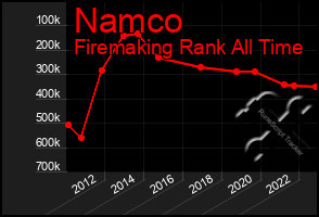 Total Graph of Namco