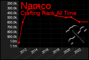 Total Graph of Namco