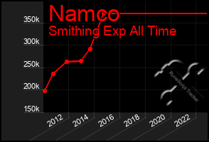 Total Graph of Namco