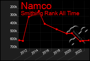 Total Graph of Namco