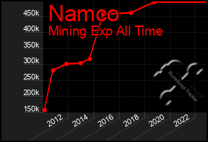 Total Graph of Namco