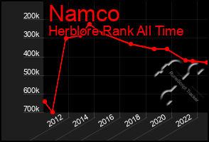 Total Graph of Namco