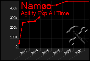 Total Graph of Namco