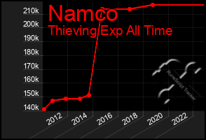 Total Graph of Namco