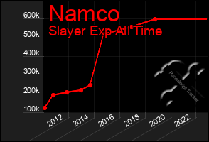 Total Graph of Namco