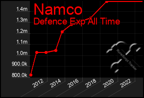 Total Graph of Namco