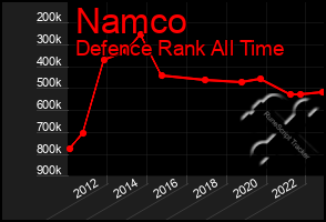 Total Graph of Namco