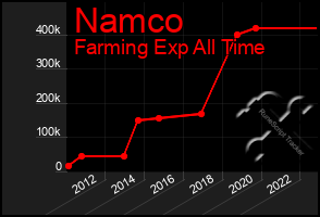 Total Graph of Namco