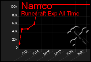 Total Graph of Namco